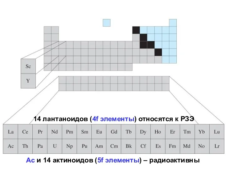 14 лантаноидов (4f элементы) относятся к РЗЭ Ac и 14 актиноидов (5f элементы) – радиоактивны