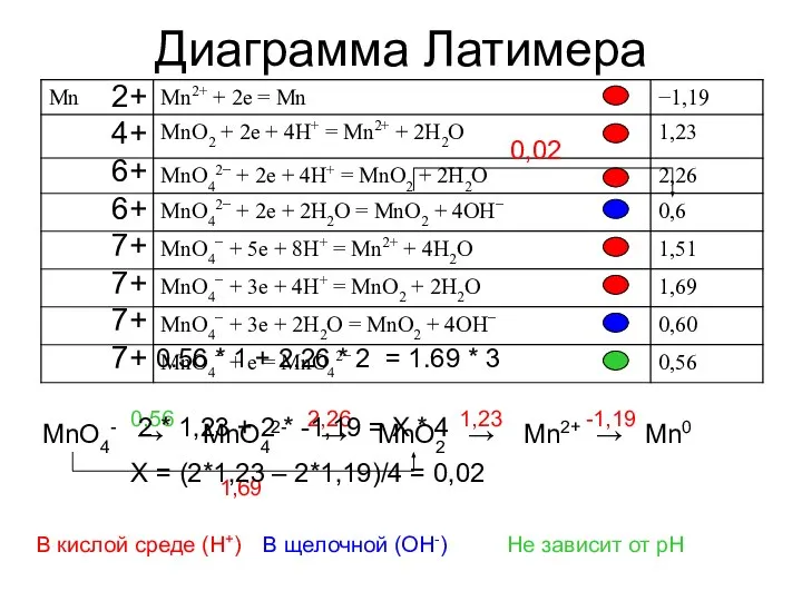 Диаграмма Латимера 2+ 4+ 6+ 6+ 7+ 7+ 7+ 7+ MnO4-