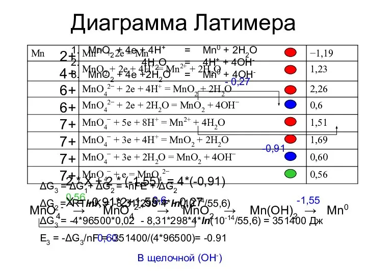 2+ 4+ 6+ 6+ 7+ 7+ 7+ 7+ Диаграмма Латимера В