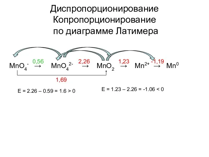 Диспропорционирование Копропорционирование по диаграмме Латимера E = 2.26 – 0.59 =