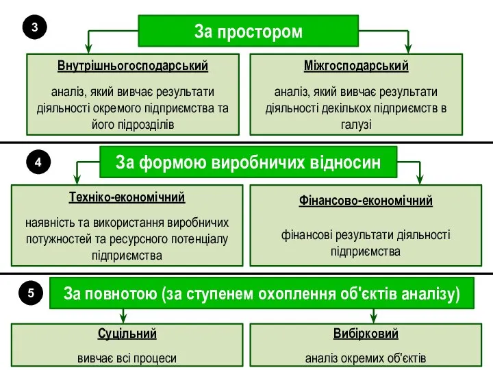 За простором 3 Внутрішньогосподарський аналіз, який вивчає результати діяльності окремого підприємства