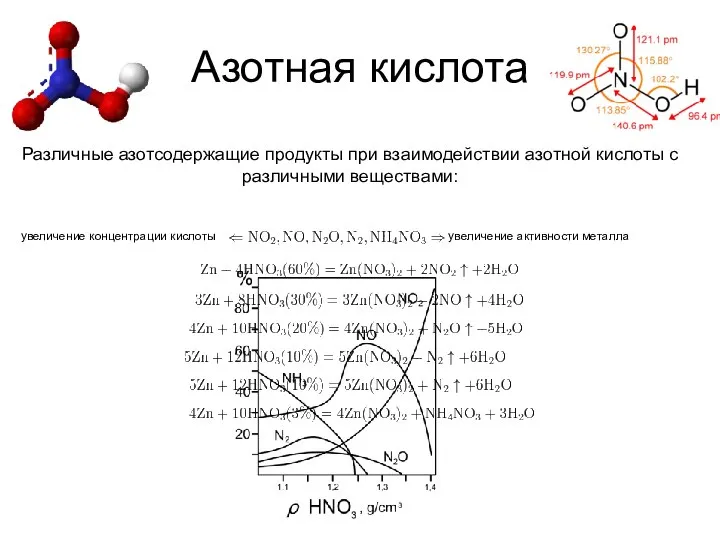 Азотная кислота Различные азотсодержащие продукты при взаимодействии азотной кислоты с различными