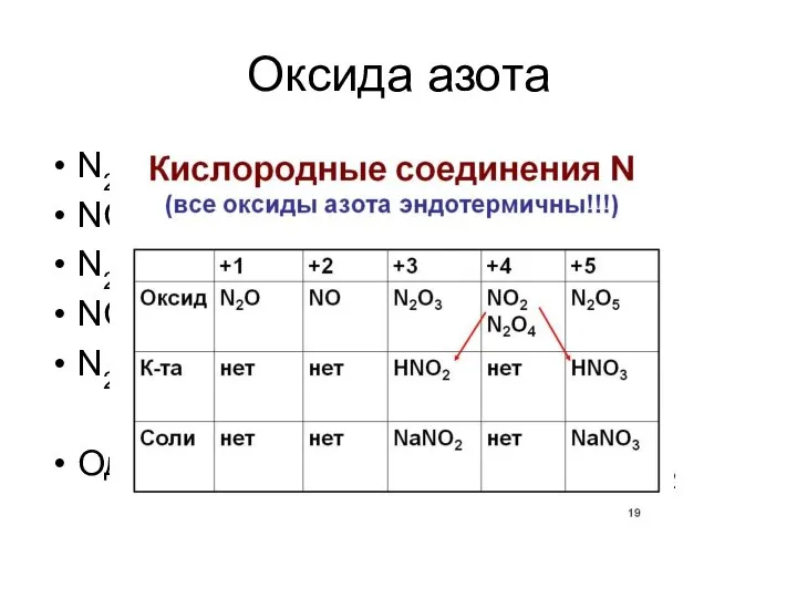 Оксида азота N2O – несолеобразующий NO – несолеобразующий N2O3 – кислый