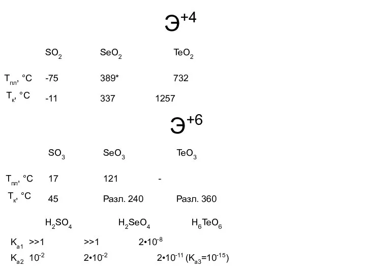 Э+4 SO2 SeO2 TeO2 -75 389* 732 Tпл, °С -11 337