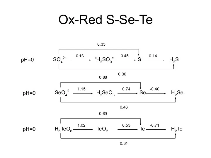 Ox-Red S-Se-Te pH=0 SO42- “H2SO3” S H2S 0.35 0.30 0.16 0.45