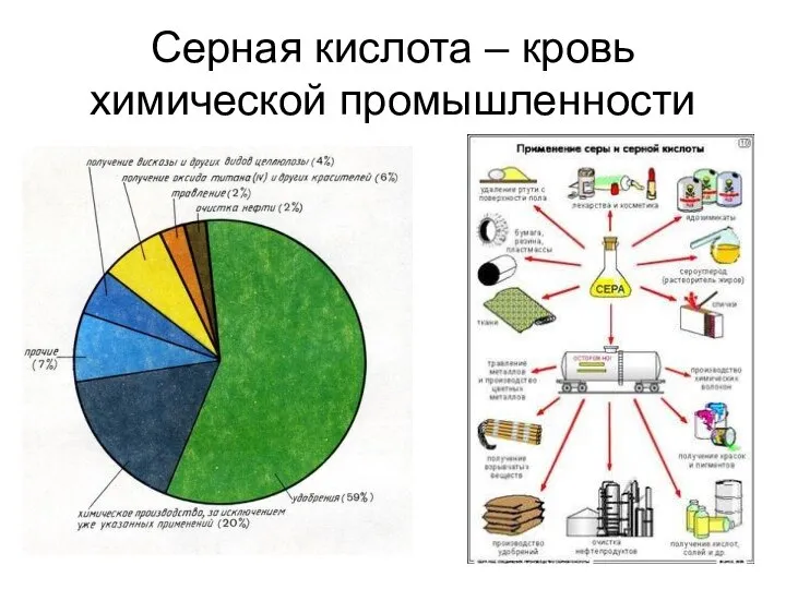 Серная кислота – кровь химической промышленности