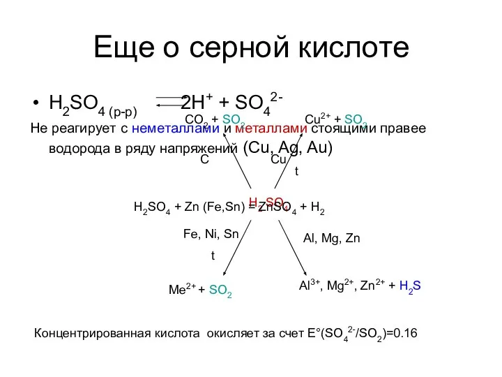 Еще о серной кислоте H2SO4 (p-p) 2H+ + SO42- Не реагирует