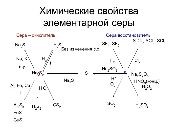 Химические свойства элементарной серы Сера – окислитель Сера восстановитель Без изменения с.о.