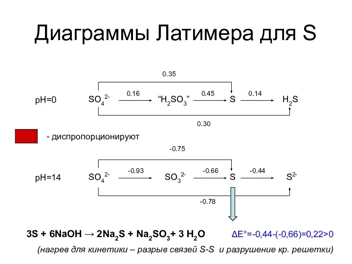 Диаграммы Латимера для S pH=0 SO42- “H2SO3” S H2S 0.35 0.30