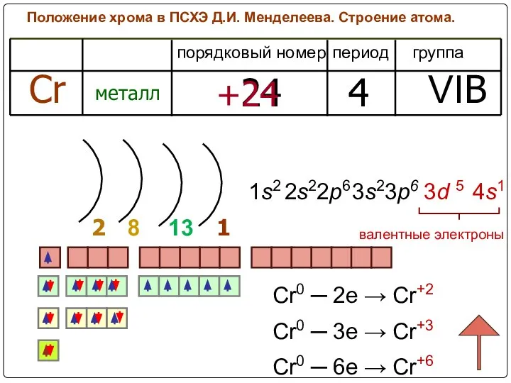 Положение хрома в ПСХЭ Д.И. Менделеева. Строение атома. период группа порядковый