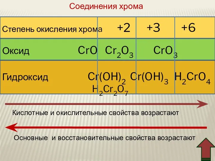 Степень окисления хромa +2 +3 +6 Оксид CrO Cr2O3 CrO3 Гидроксид