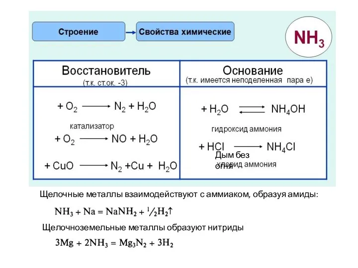 Щелочные металлы взаимодействуют с аммиаком, образуя амиды: Щелочноземельные металлы образуют нитриды Дым без огня