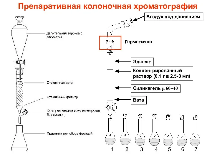 Препаративная колоночная хроматография Воздух под давлением Герметично Элюент Концентрированный раствор (0.1