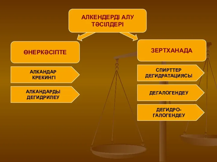 ӨНЕРКӘСІПТЕ АЛКЕНДЕРДІ АЛУ ТӘСІЛДЕРІ ЗЕРТХАНАДА АЛКАНДАР КРЕКИНГІ АЛКАНДАРДЫ ДЕГИДРИЛЕУ СПИРТТЕР ДЕГИДРАТАЦИЯСЫ ДЕГАЛОГЕНДЕУ ДЕГИДРО- ГАЛОГЕНДЕУ