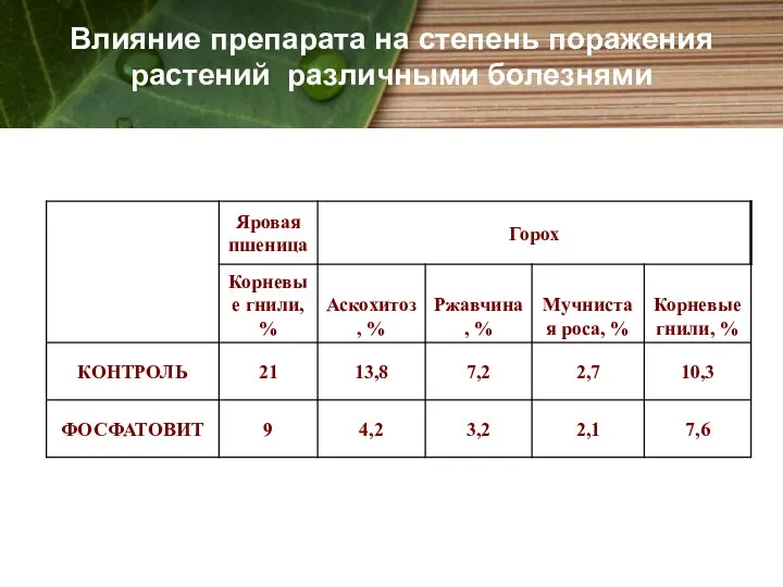 Влияние препарата на степень поражения растений различными болезнями