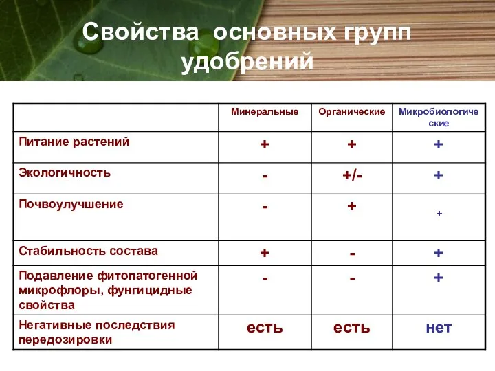 Свойства основных групп удобрений