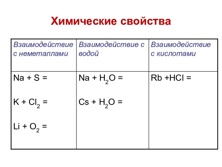 Химические свойства