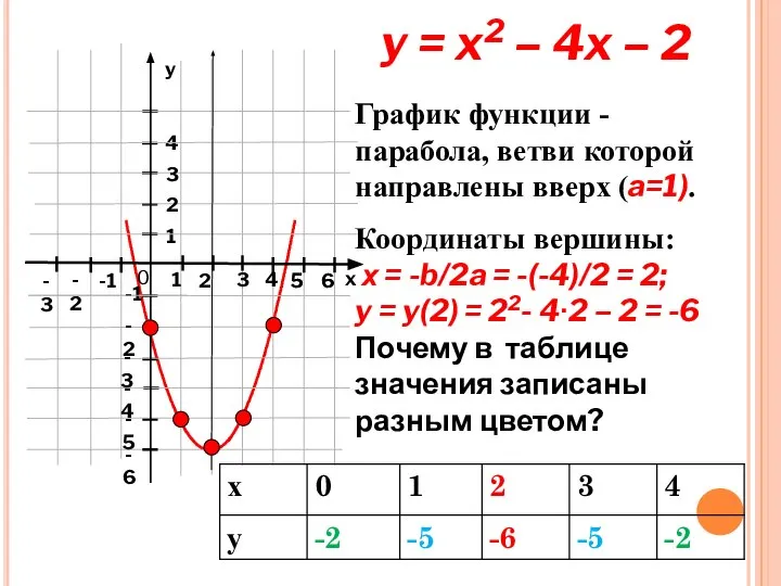 x y = x2 – 4x – 2 График функции -парабола,