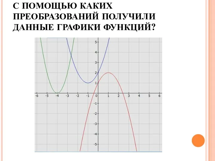 С ПОМОЩЬЮ КАКИХ ПРЕОБРАЗОВАНИЙ ПОЛУЧИЛИ ДАННЫЕ ГРАФИКИ ФУНКЦИЙ?