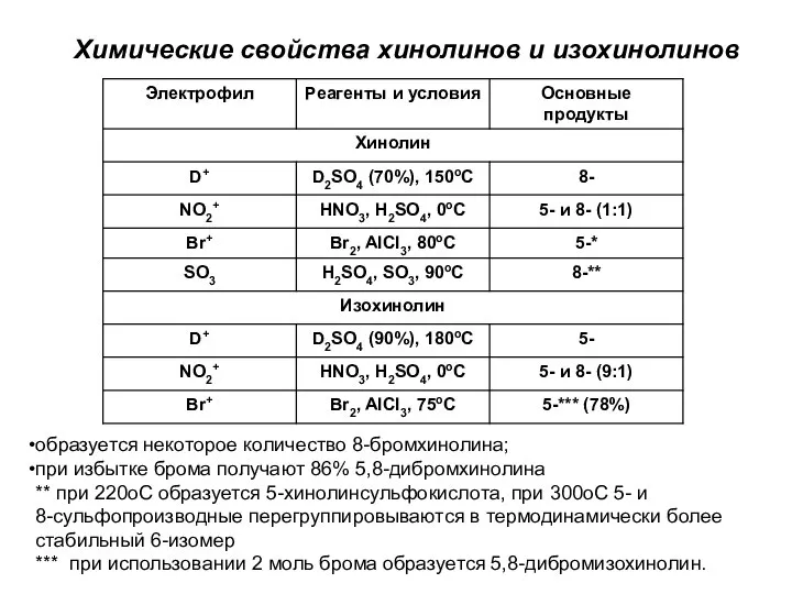 Химические свойства хинолинов и изохинолинов образуется некоторое количество 8-бромхинолина; при избытке