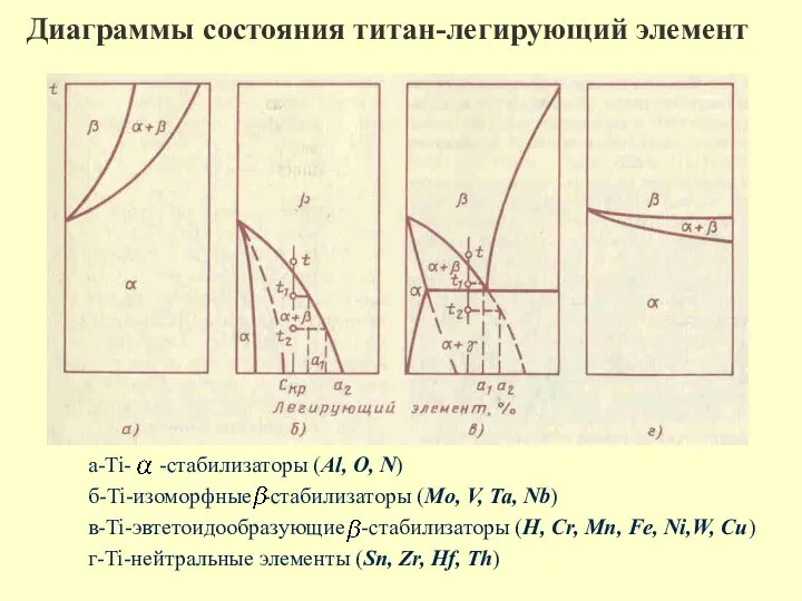 Диаграммы состояния титан-легирующий элемент а-Ti- -стабилизаторы (Al, O, N) б-Ti-изоморфные -стабилизаторы