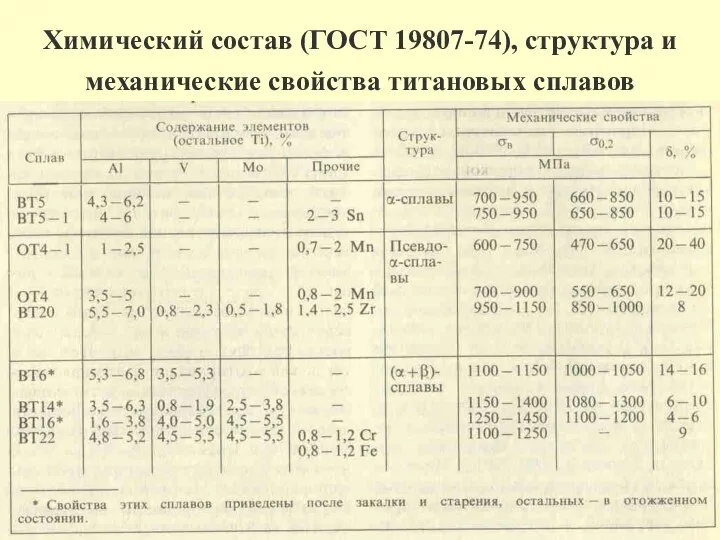 Химический состав (ГОСТ 19807-74), структура и механические свойства титановых сплавов