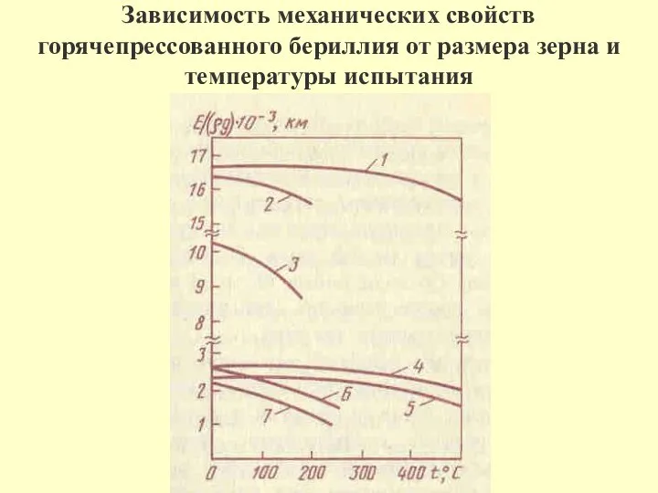 Зависимость механических свойств горячепрессованного бериллия от размера зерна и температуры испытания