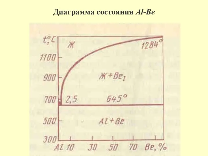 Диаграмма состояния Al-Be