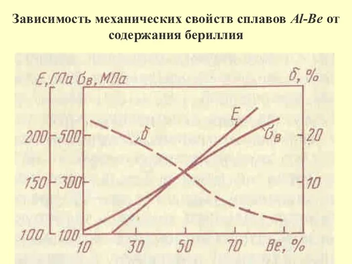 Зависимость механических свойств сплавов Al-Be от содержания бериллия