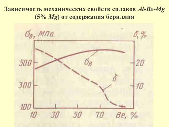 Зависимость механических свойств сплавов Al-Be-Mg (5% Mg) от содержания бериллия