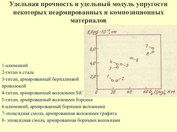 Удельная прочность и удельный модуль упругости некоторых неармированных и композиционных материалов