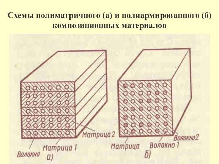 Схемы полиматричного (а) и полиармированного (б) композиционных материалов