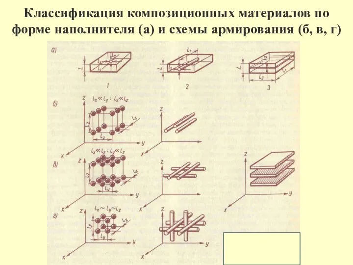 Классификация композиционных материалов по форме наполнителя (а) и схемы армирования (б, в, г)