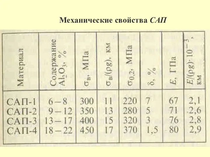 Механические свойства САП