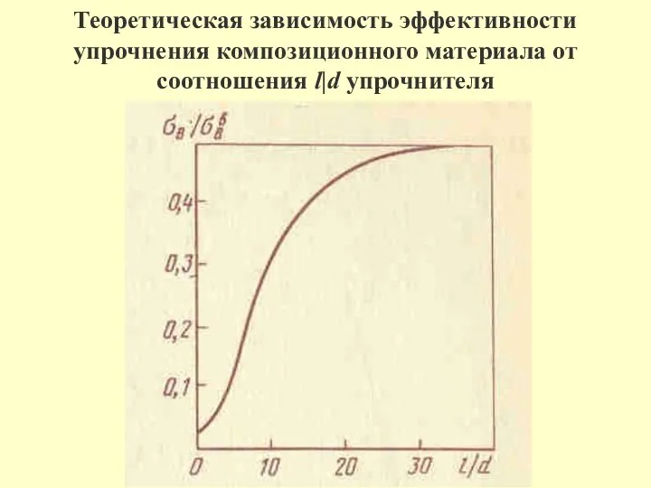 Теоретическая зависимость эффективности упрочнения композиционного материала от соотношения l|d упрочнителя