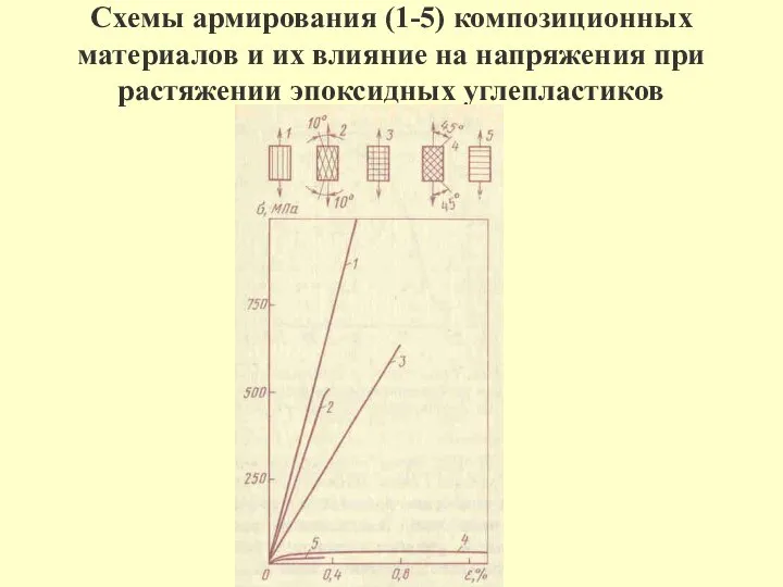 Схемы армирования (1-5) композиционных материалов и их влияние на напряжения при растяжении эпоксидных углепластиков