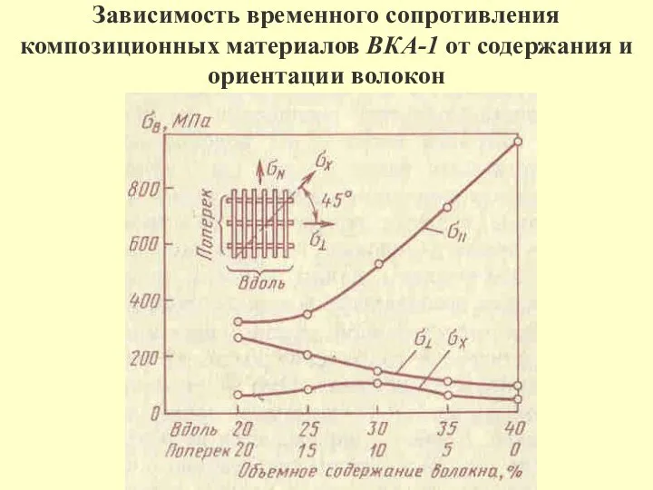 Зависимость временного сопротивления композиционных материалов ВКА-1 от содержания и ориентации волокон