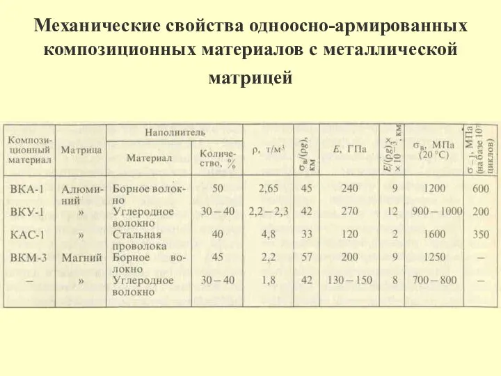 Механические свойства одноосно-армированных композиционных материалов с металлической матрицей