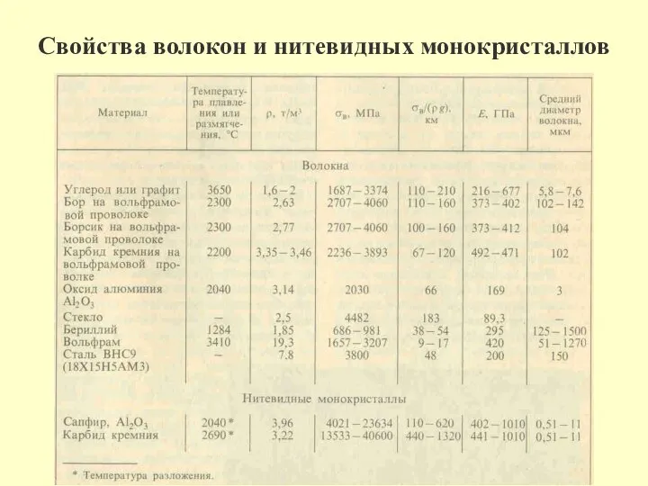 Свойства волокон и нитевидных монокристаллов