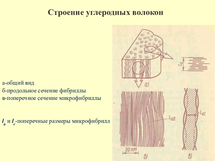 Строение углеродных волокон а-общий вид б-продольное сечение фибриллы в-поперечное сечение микрофибриллы lа и lс-поперечные размеры микрофибрилл
