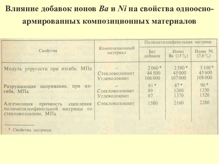 Влияние добавок ионов Ba и Ni на свойства одноосно-армированных композиционных материалов