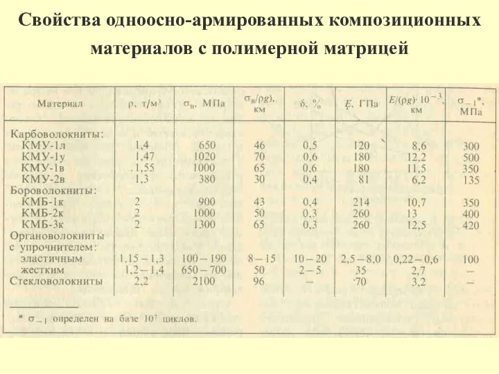 Свойства одноосно-армированных композиционных материалов с полимерной матрицей