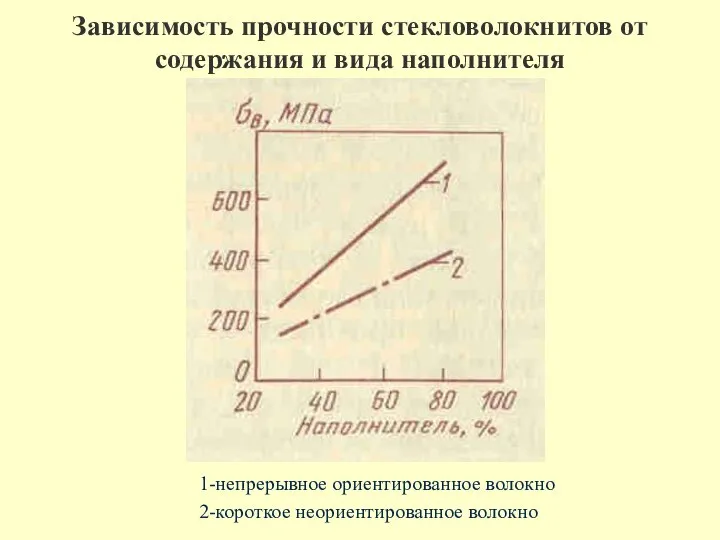 Зависимость прочности стекловолокнитов от содержания и вида наполнителя 1-непрерывное ориентированное волокно 2-короткое неориентированное волокно