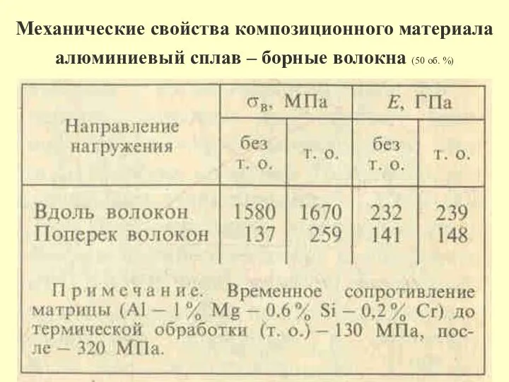 Механические свойства композиционного материала алюминиевый сплав – борные волокна (50 об. %)