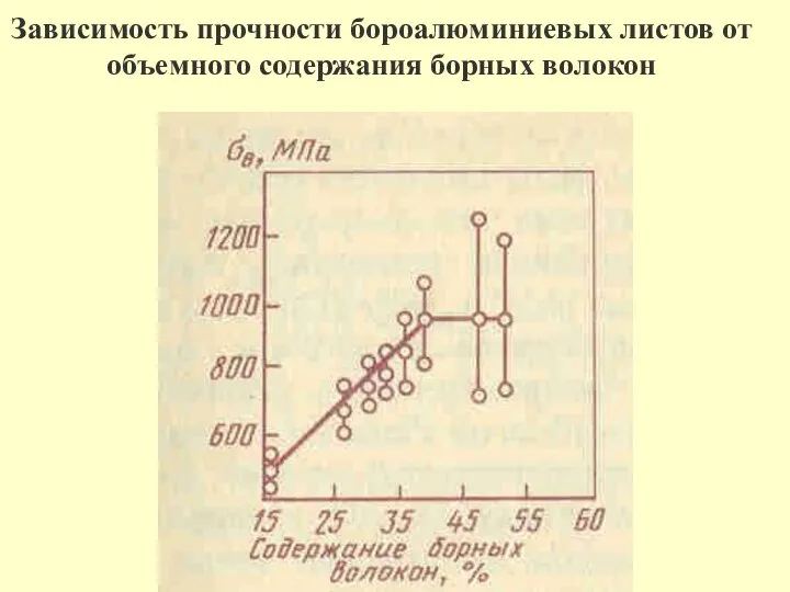 Зависимость прочности бороалюминиевых листов от объемного содержания борных волокон