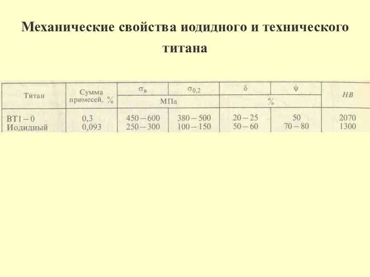 Механические свойства иодидного и технического титана