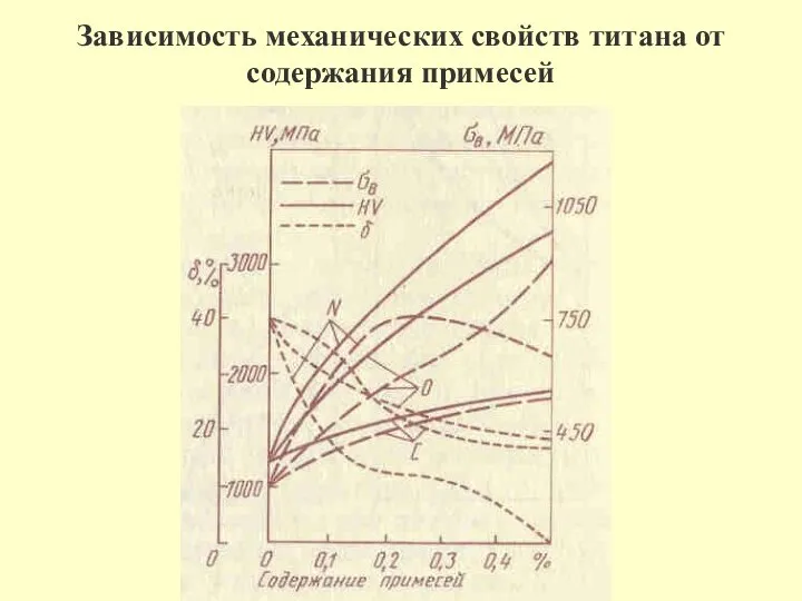 Зависимость механических свойств титана от содержания примесей