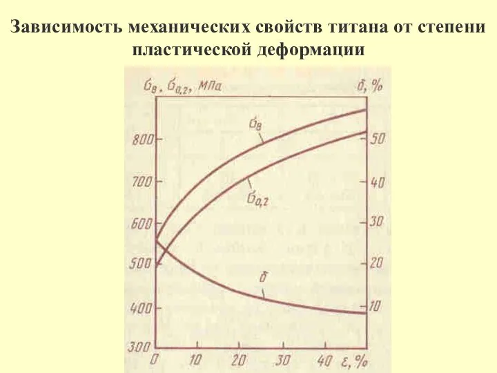 Зависимость механических свойств титана от степени пластической деформации