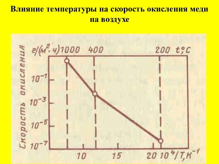 Влияние температуры на скорость окисления меди на воздухе