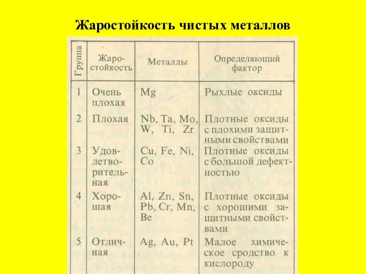 Жаростойкость чистых металлов